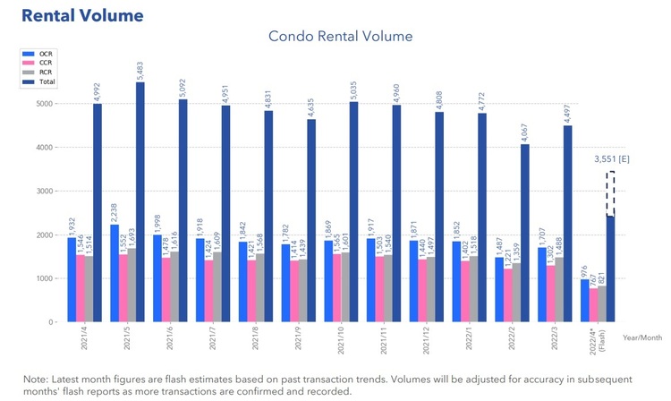 Condo Rental Volume April 2022